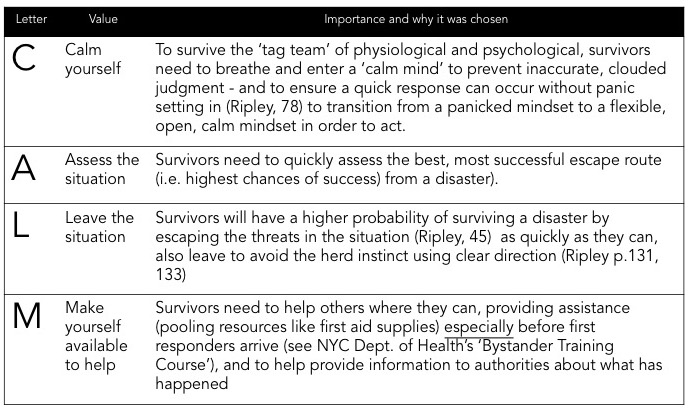 Table explaining the C.A.L.M. acronymn