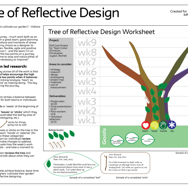 Thinking deeply: learning to build reflection into retrospectives via visualization